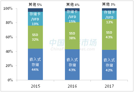 SSD颗粒近半年涨幅达55% 还得继续涨！